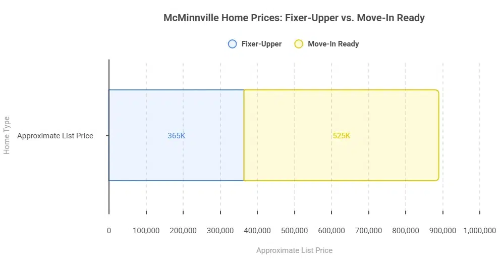 McMinnville Home Prices_ Fixer-Upper vs Move-In Ready - McMinnville Real Estate Fixer-Upper vs. Move-In Ready