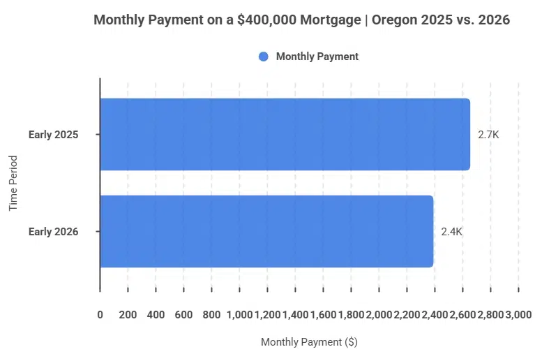 Oregon mortgage rates are down