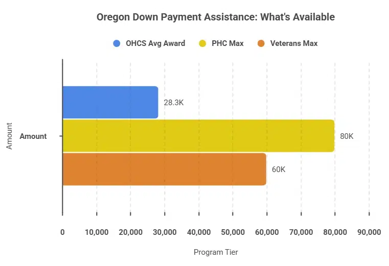 Oregon Down Payment Assistance