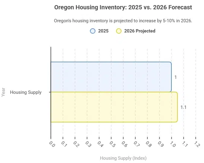 Oregon Housing Inventory_ 2025 vs 2026 ForecastOregon Housing Inventory_ 2025 vs 2026 Forecast - McMinnville Real Estate creating more home buying opportunities in McMinnville and Yamhill County